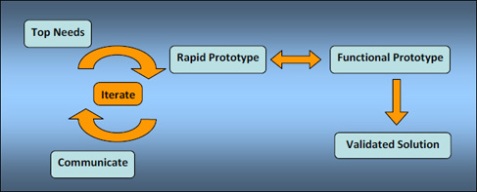 Image of the rapid prototyping process encouraged by Schrage